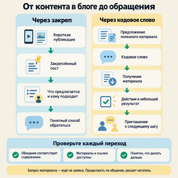 Как выстроить путь от контента в блоге до заявки