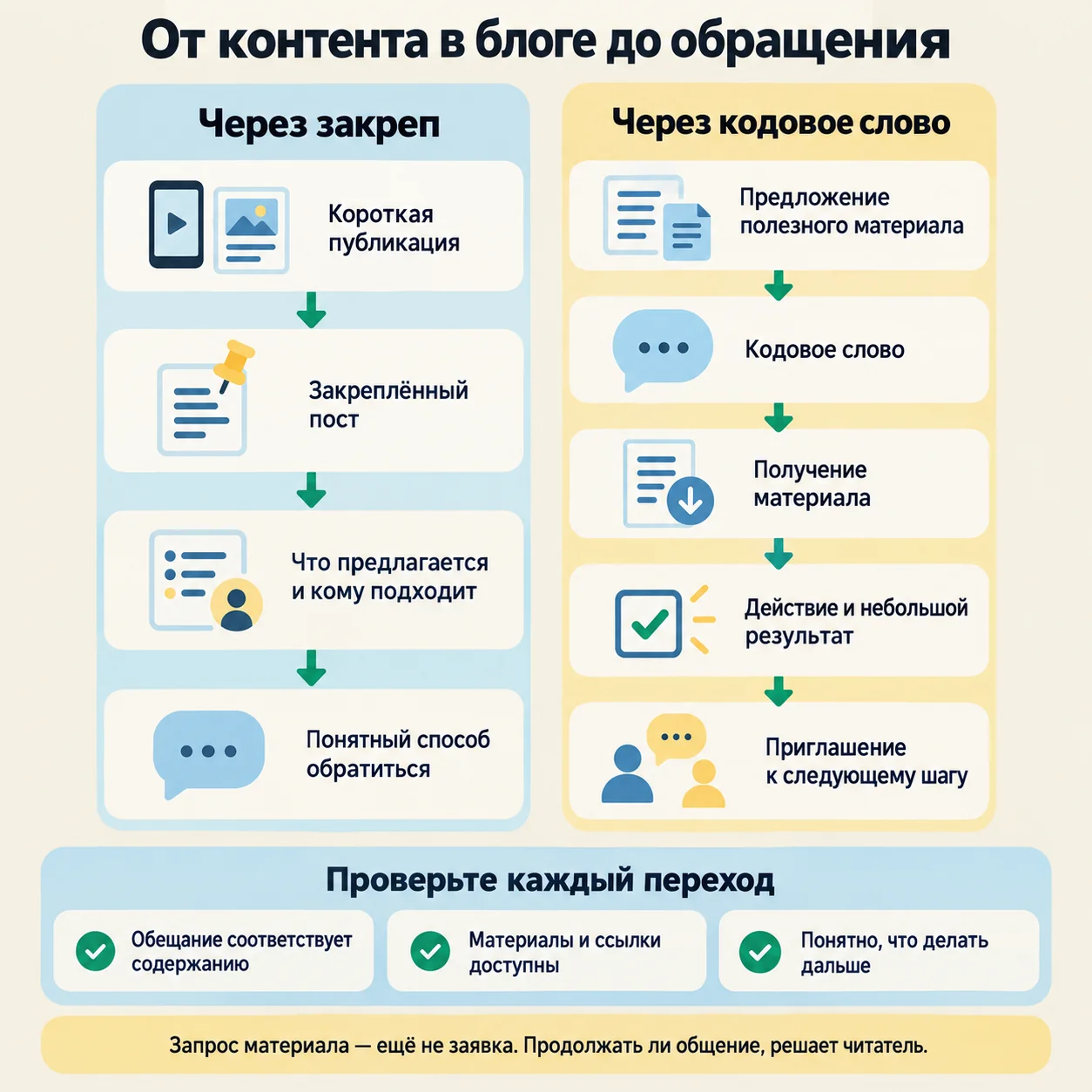 Как выстроить путь от контента в блоге до заявки